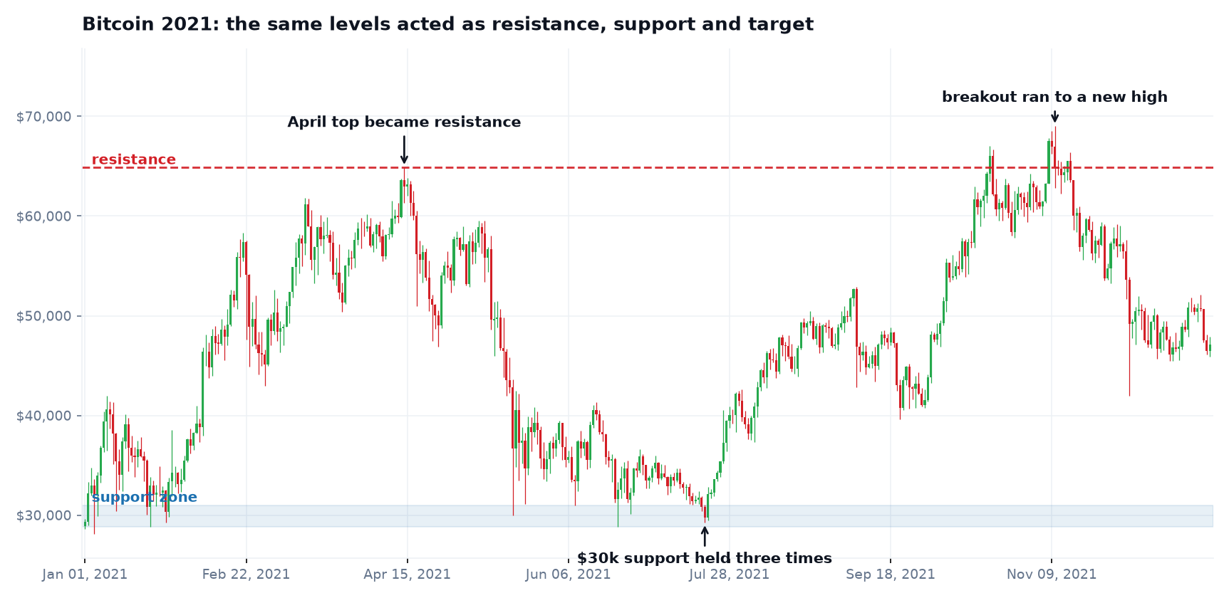 Bitcoin 2021 daily chart with support and resistance levels marked