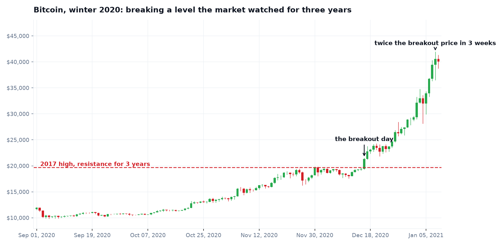 Bitcoin daily chart breaking the 2017 high in December 2020