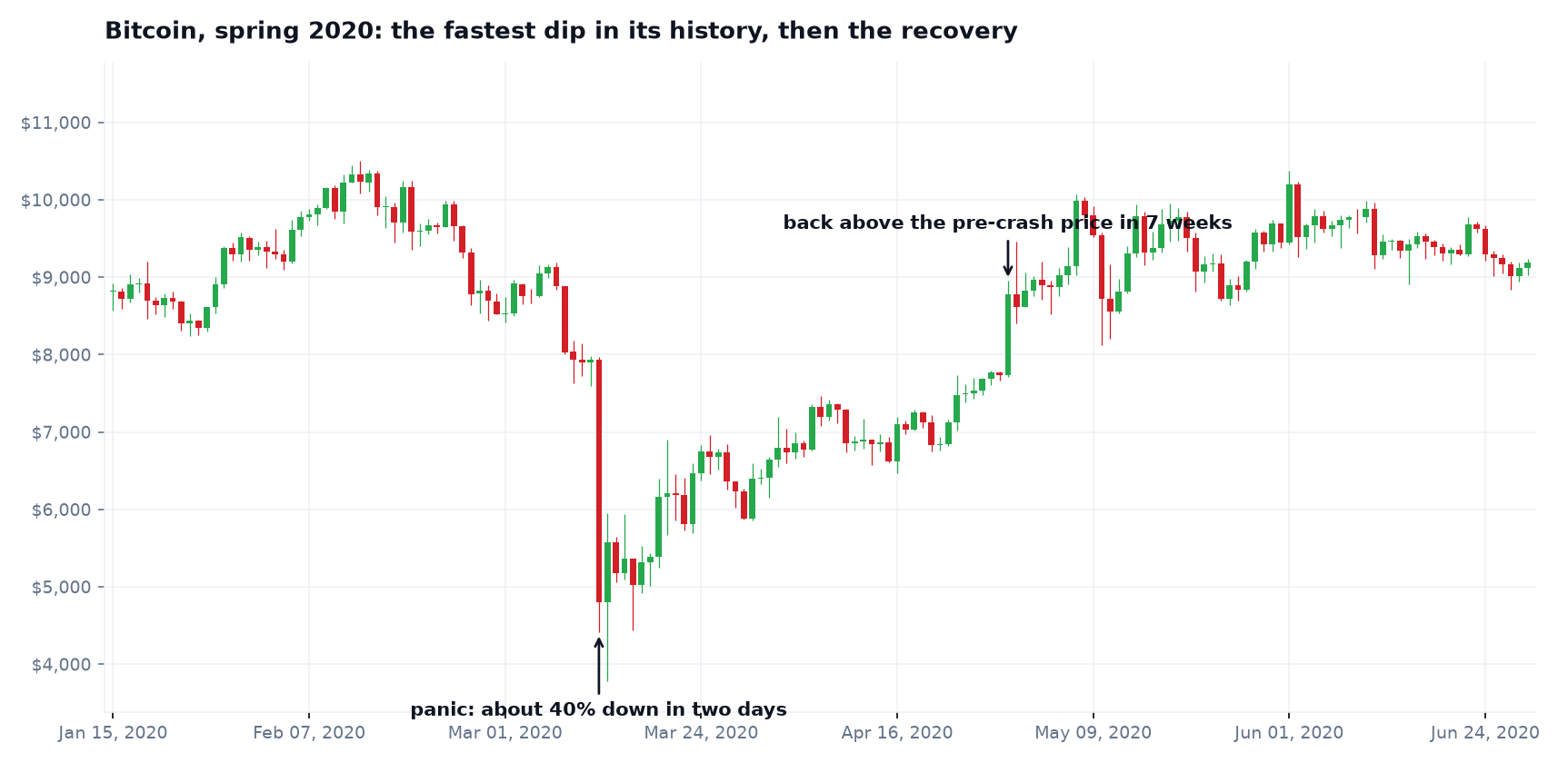 Bitcoin daily chart of the March 2020 COVID crash and recovery