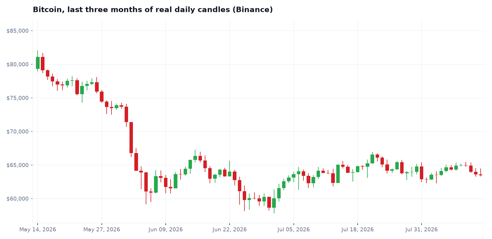 Three months of real Bitcoin daily candles