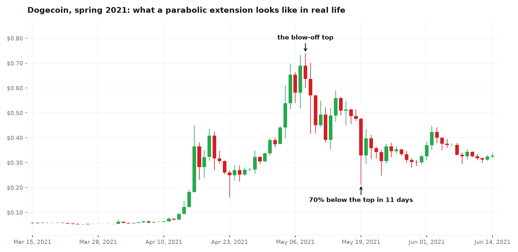 Dogecoin daily chart of the spring 2021 parabolic run and collapse
