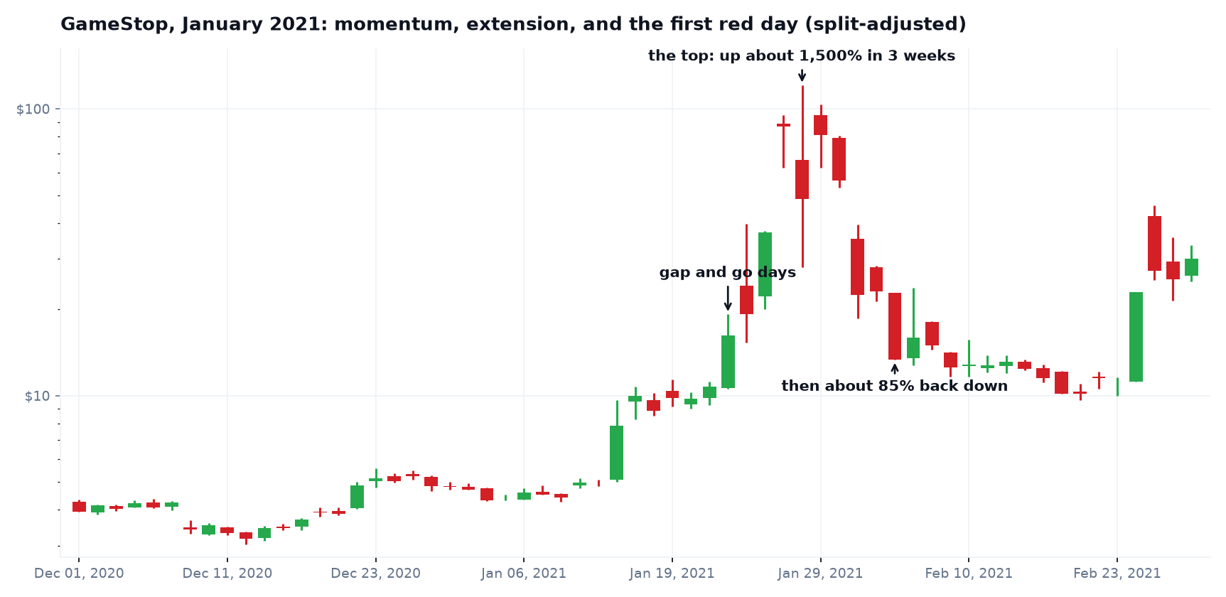 GameStop daily chart of the January 2021 squeeze on a log scale
